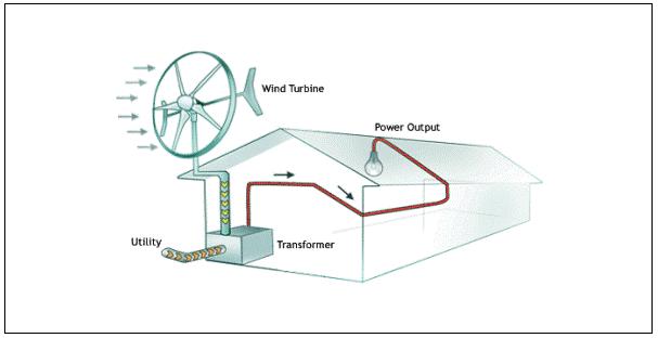 wind energy