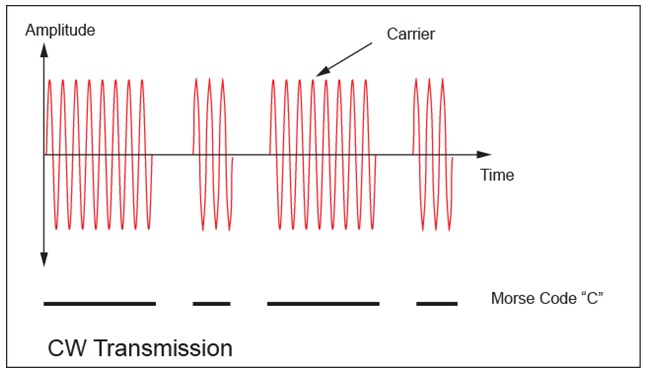 ham radio cw transmission