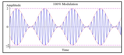 ham radio modulation